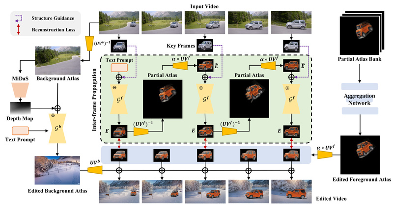 StableVideo: Text-Driven Video Editing with Frame-to-Frame Consistency